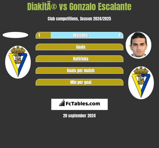 DiakitÃ© vs Gonzalo Escalante h2h player stats