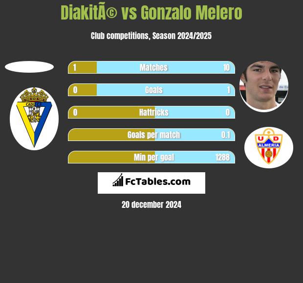 DiakitÃ© vs Gonzalo Melero h2h player stats