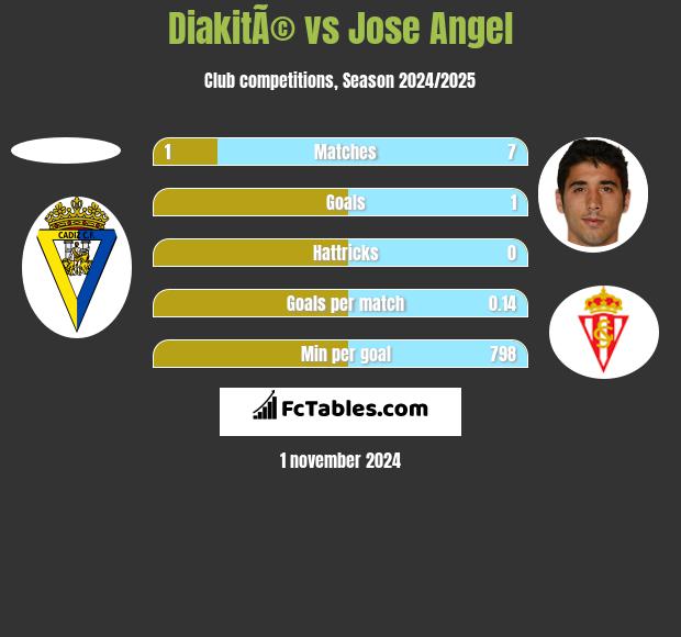 DiakitÃ© vs Jose Angel h2h player stats