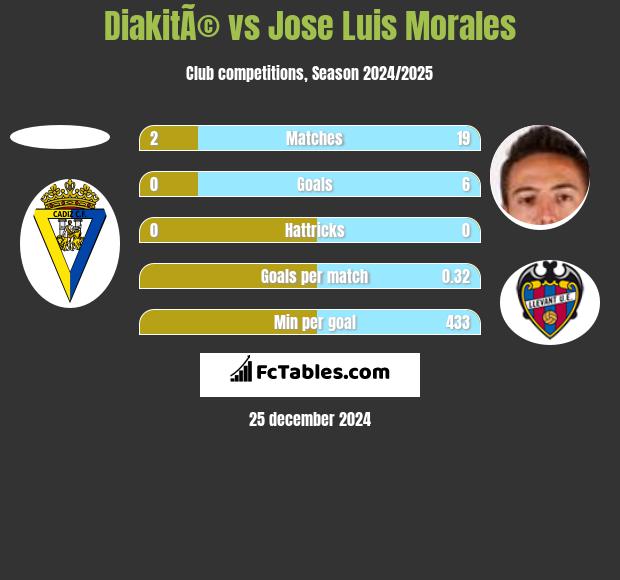 DiakitÃ© vs Jose Luis Morales h2h player stats