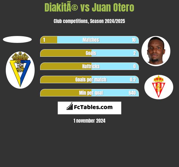 DiakitÃ© vs Juan Otero h2h player stats