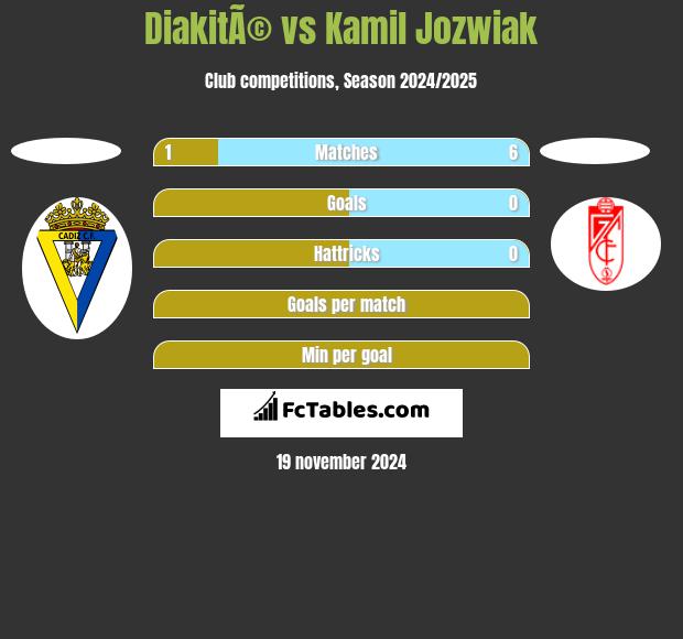 DiakitÃ© vs Kamil Jóźwiak h2h player stats