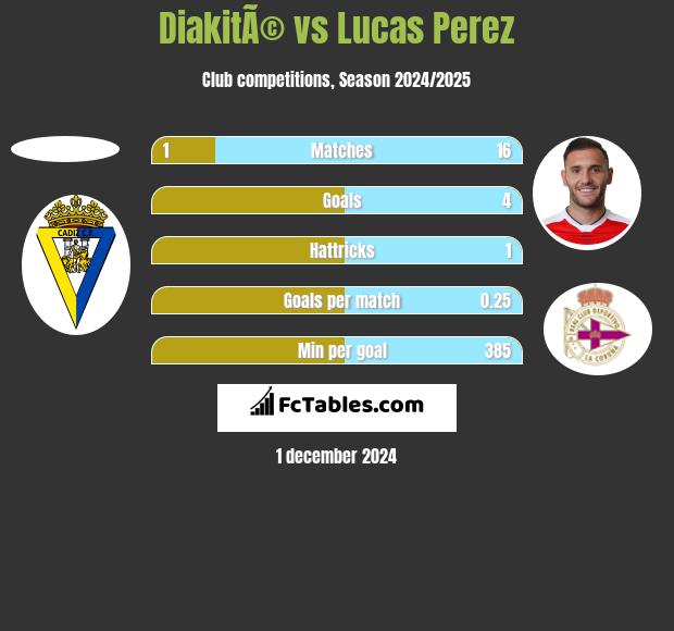 DiakitÃ© vs Lucas Perez h2h player stats