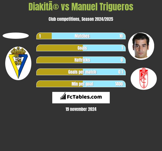 DiakitÃ© vs Manuel Trigueros h2h player stats