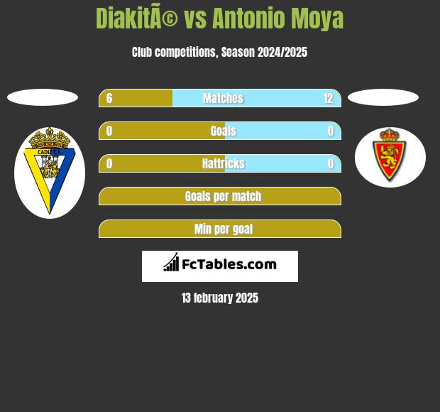 DiakitÃ© vs Antonio Moya h2h player stats