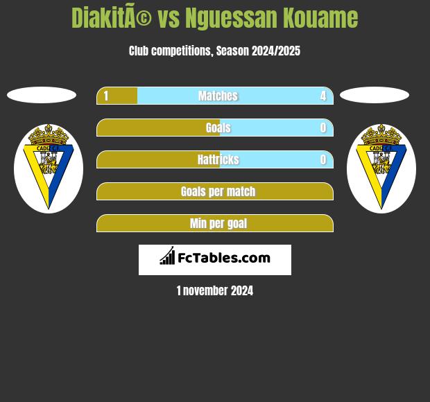 DiakitÃ© vs Nguessan Kouame h2h player stats