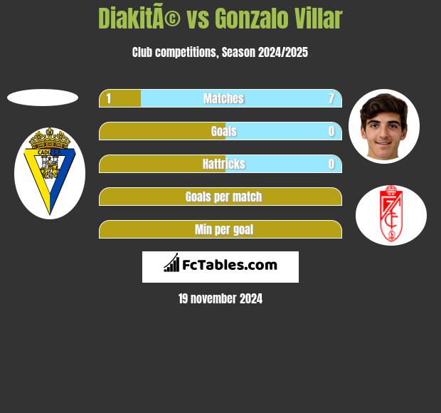 DiakitÃ© vs Gonzalo Villar h2h player stats