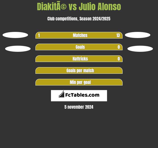 DiakitÃ© vs Julio Alonso h2h player stats