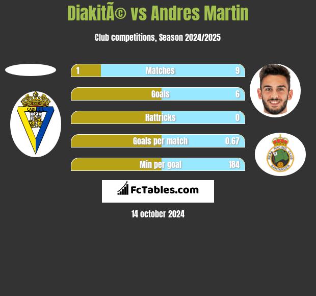 DiakitÃ© vs Andres Martin h2h player stats