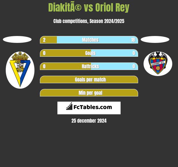 DiakitÃ© vs Oriol Rey h2h player stats