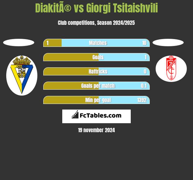 DiakitÃ© vs Giorgi Tsitaishvili h2h player stats