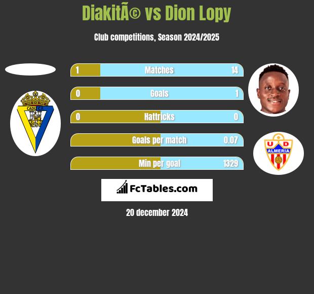 DiakitÃ© vs Dion Lopy h2h player stats