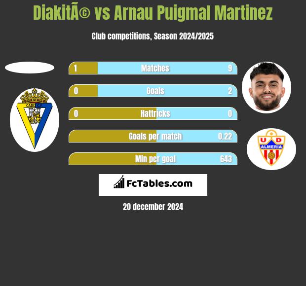 DiakitÃ© vs Arnau Puigmal Martinez h2h player stats