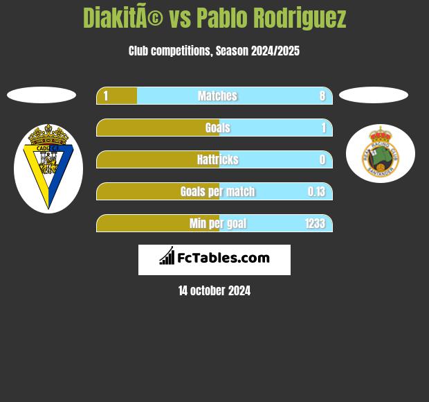 DiakitÃ© vs Pablo Rodriguez h2h player stats