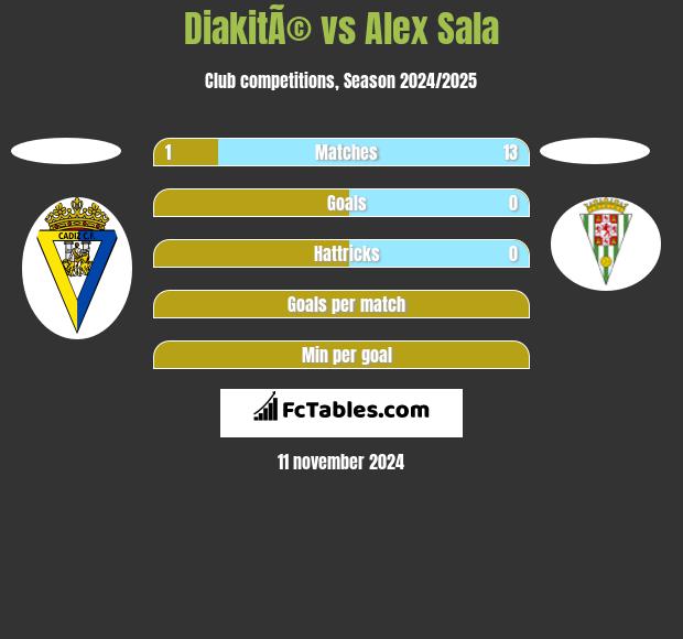 DiakitÃ© vs Alex Sala h2h player stats