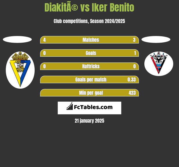 DiakitÃ© vs Iker Benito h2h player stats