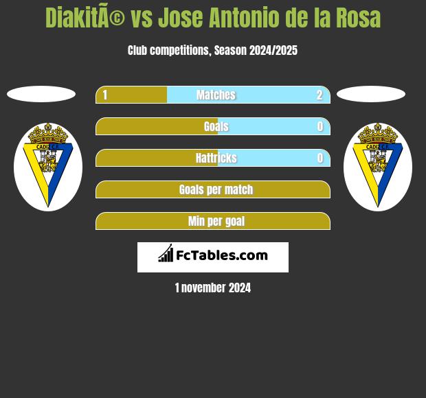 DiakitÃ© vs Jose Antonio de la Rosa h2h player stats