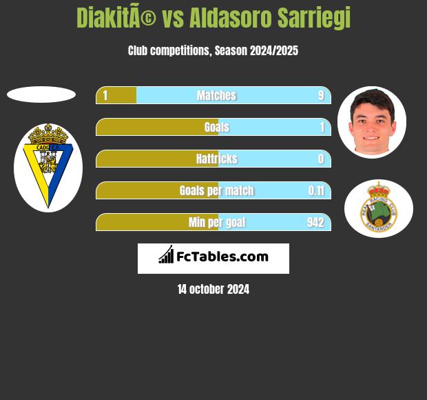 DiakitÃ© vs Aldasoro Sarriegi h2h player stats