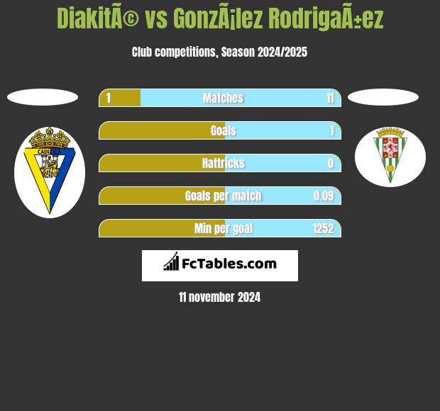 DiakitÃ© vs GonzÃ¡lez RodrigaÃ±ez h2h player stats