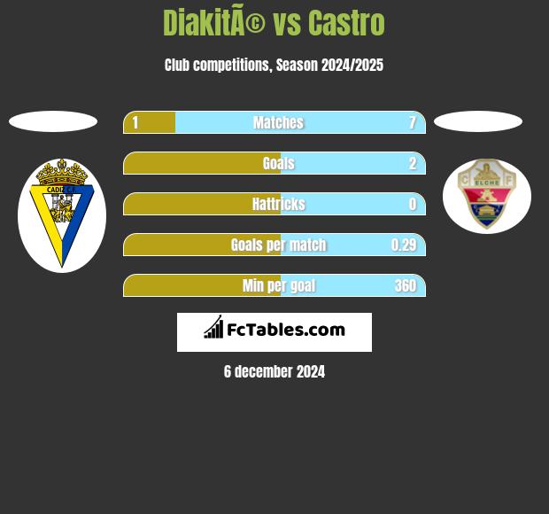 DiakitÃ© vs Castro h2h player stats