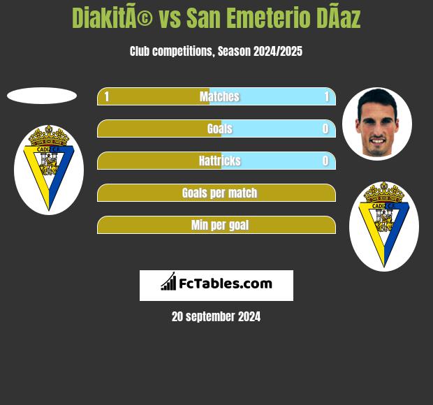 DiakitÃ© vs San Emeterio DÃ­az h2h player stats