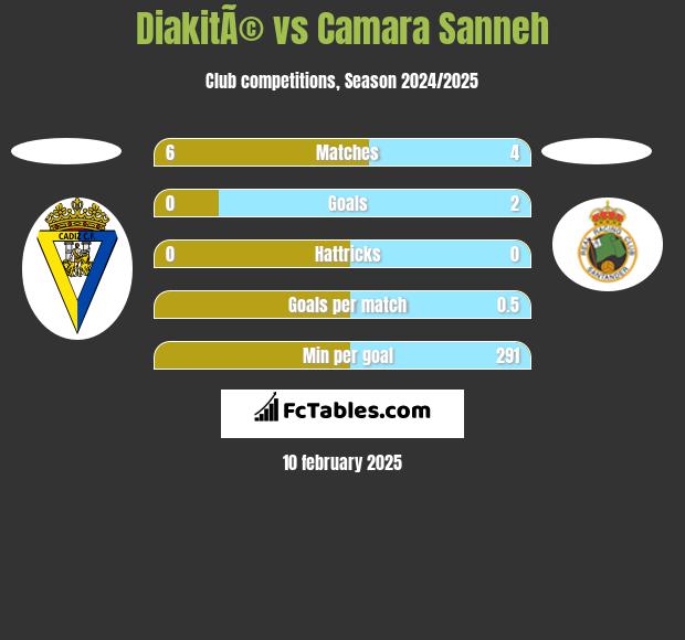 DiakitÃ© vs Camara Sanneh h2h player stats