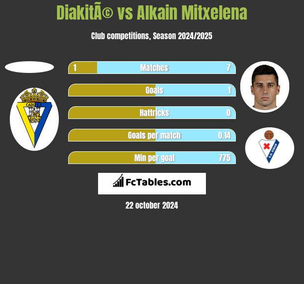 DiakitÃ© vs Alkain Mitxelena h2h player stats