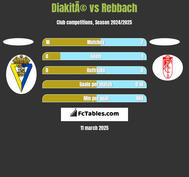 DiakitÃ© vs Rebbach h2h player stats