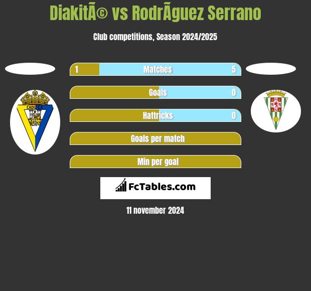 DiakitÃ© vs RodrÃ­guez Serrano h2h player stats