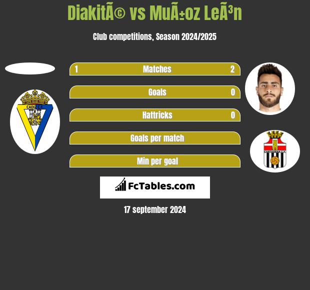 DiakitÃ© vs MuÃ±oz LeÃ³n h2h player stats