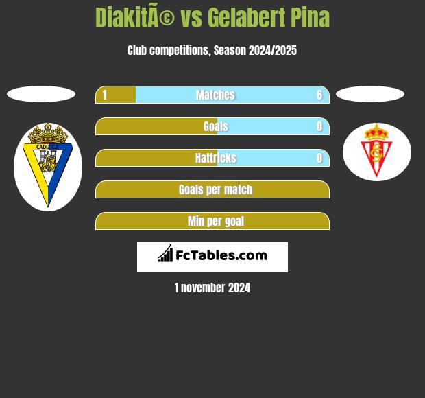 DiakitÃ© vs Gelabert Pina h2h player stats