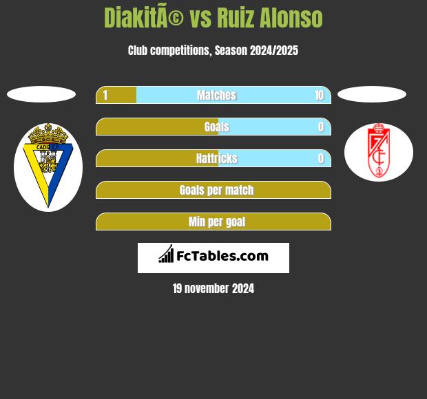 DiakitÃ© vs Ruiz Alonso h2h player stats