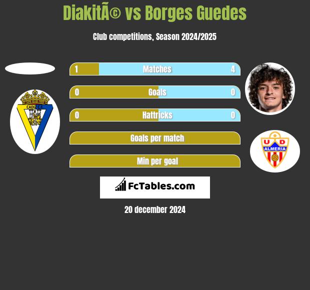 DiakitÃ© vs Borges Guedes h2h player stats