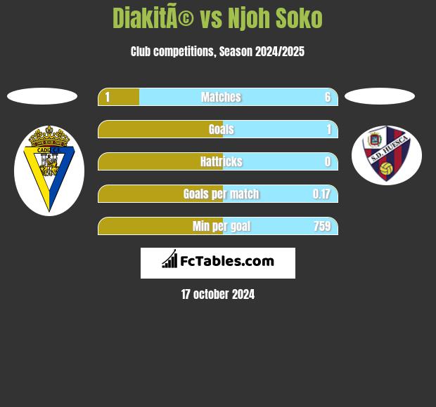 DiakitÃ© vs Njoh Soko h2h player stats