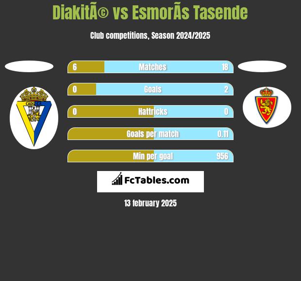 DiakitÃ© vs EsmorÃ­s Tasende h2h player stats