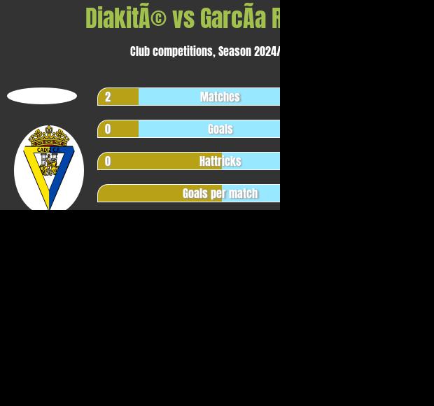 DiakitÃ© vs GarcÃ­a Robledo h2h player stats