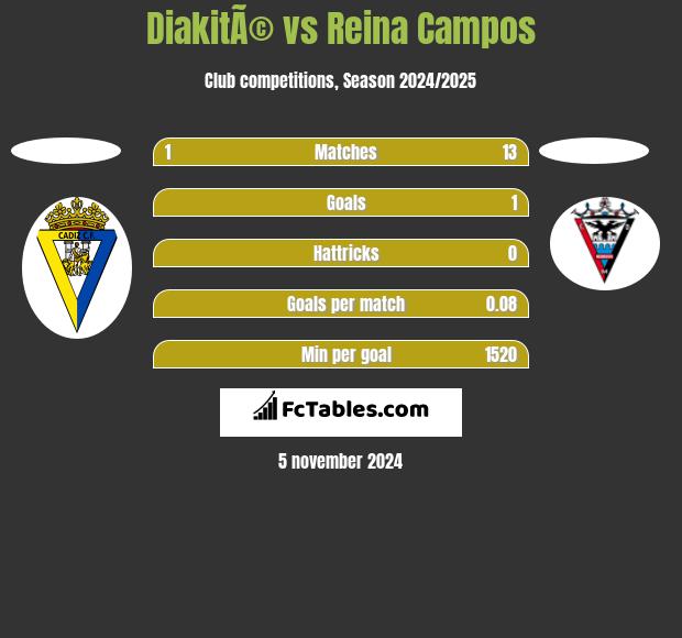 DiakitÃ© vs Reina Campos h2h player stats