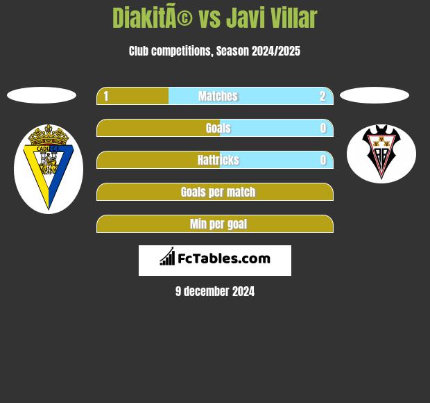 DiakitÃ© vs Javi Villar h2h player stats