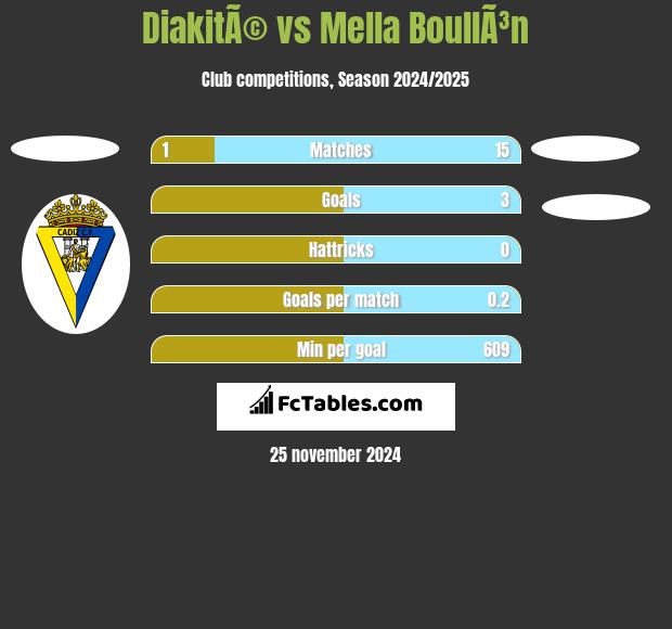 DiakitÃ© vs Mella BoullÃ³n h2h player stats