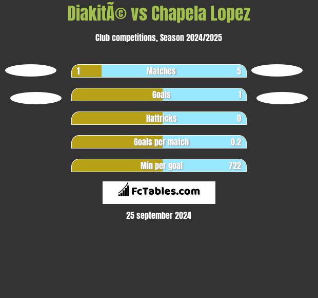 DiakitÃ© vs Chapela Lopez h2h player stats