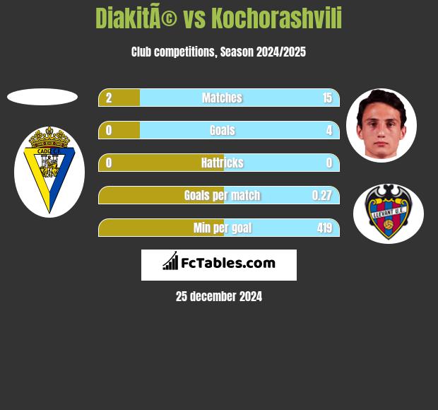 DiakitÃ© vs Kochorashvili h2h player stats