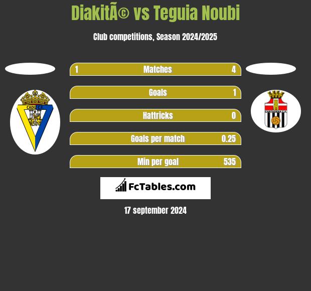 DiakitÃ© vs Teguia Noubi h2h player stats