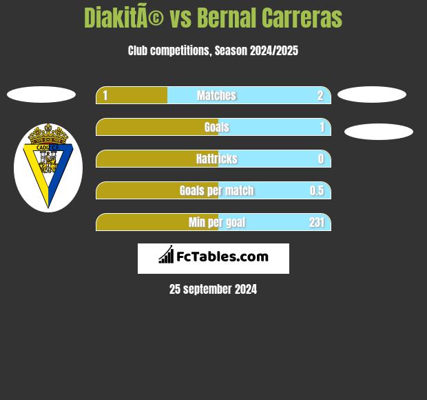 DiakitÃ© vs Bernal Carreras h2h player stats