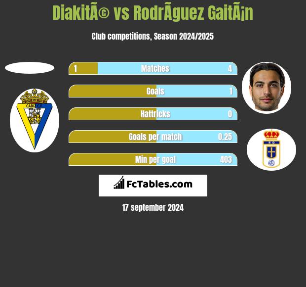 DiakitÃ© vs RodrÃ­guez GaitÃ¡n h2h player stats