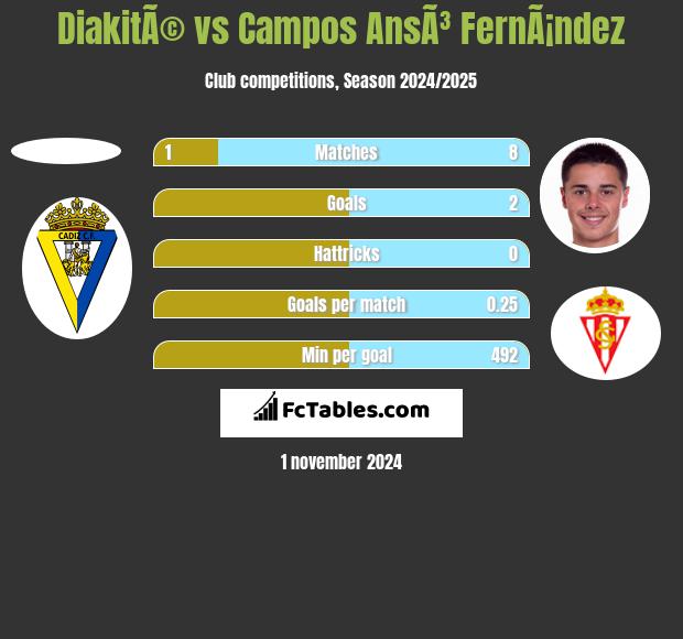 DiakitÃ© vs Campos AnsÃ³ FernÃ¡ndez h2h player stats