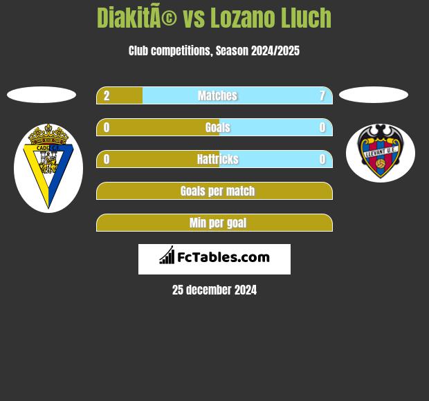 DiakitÃ© vs Lozano Lluch h2h player stats