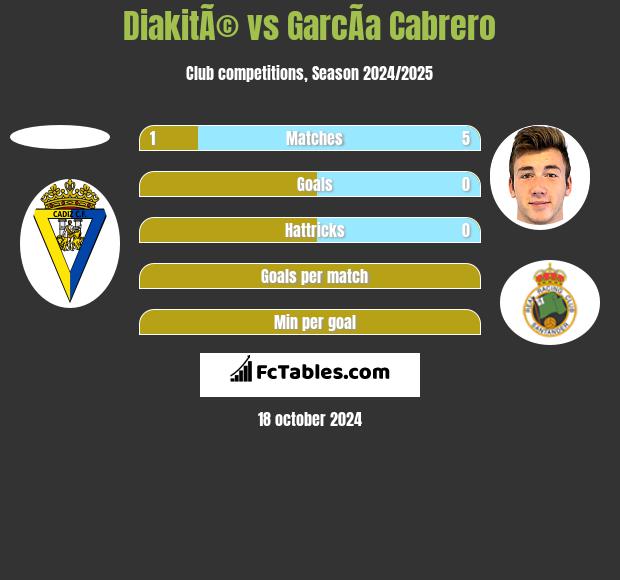 DiakitÃ© vs GarcÃ­a Cabrero h2h player stats