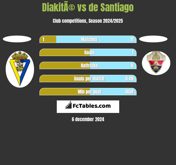 DiakitÃ© vs de Santiago h2h player stats