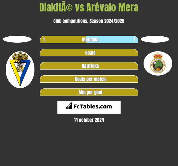 DiakitÃ© vs Arévalo Mera h2h player stats