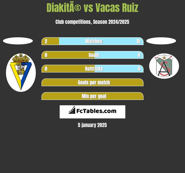 DiakitÃ© vs Vacas Ruiz h2h player stats